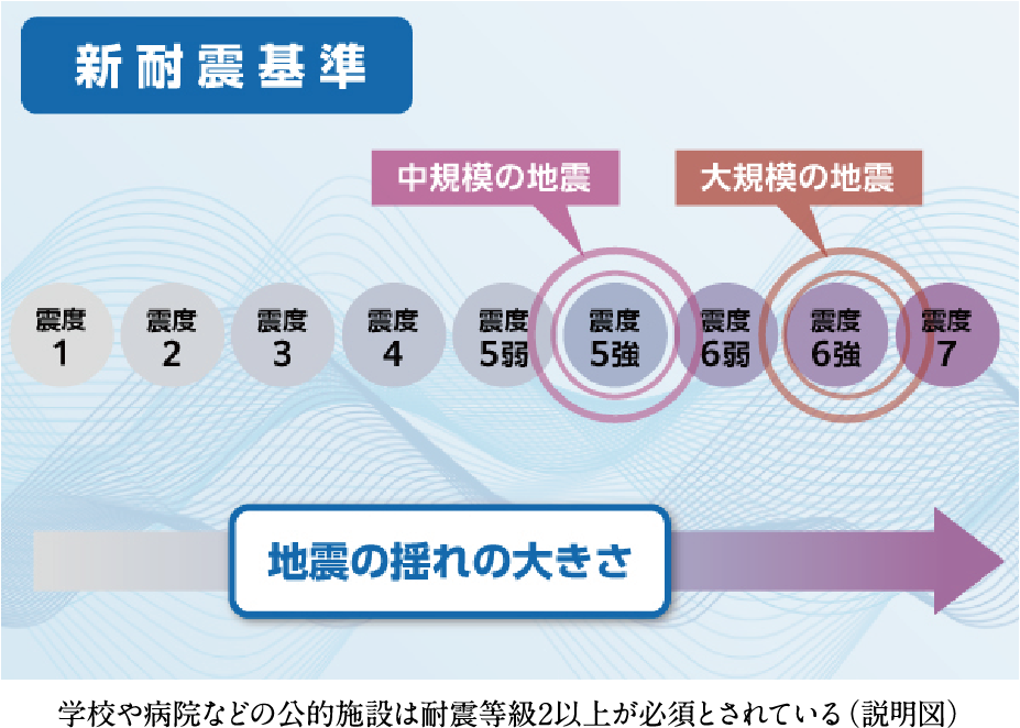 学校や病院などの公的施設は耐震等級2以上が必須とされている説明図