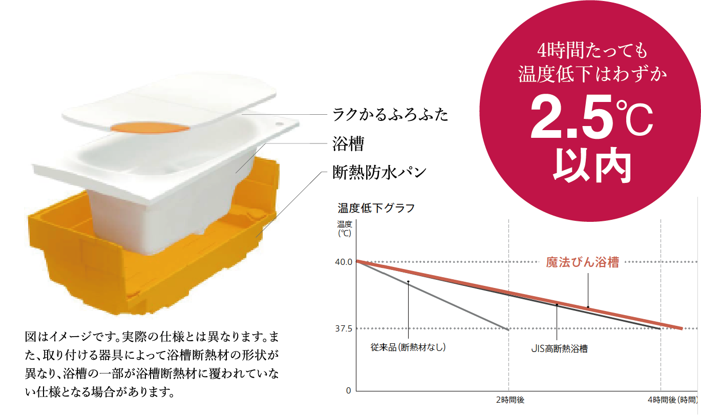 魔法びん浴槽の説明図