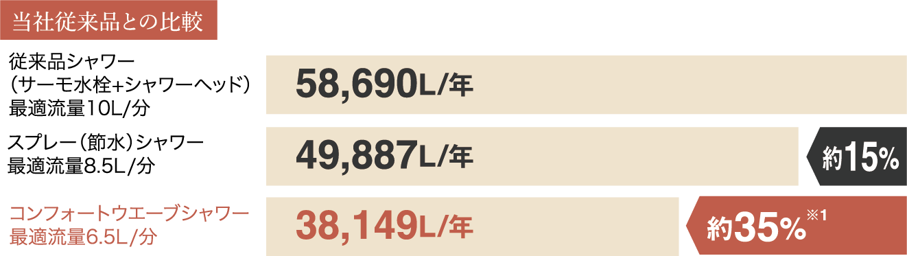 節水の比較グラフ