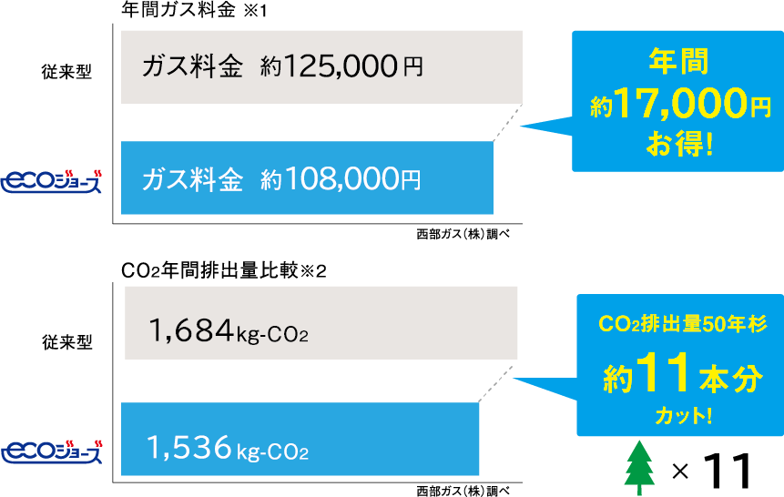 CO2削減量のグラフ