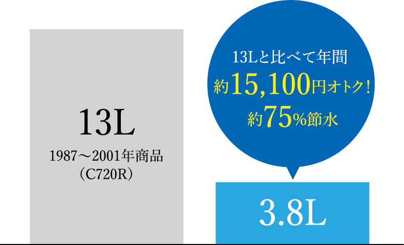 節水の比較グラフ