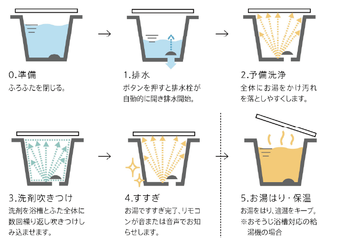 おそうじ浴槽のイメージ写真