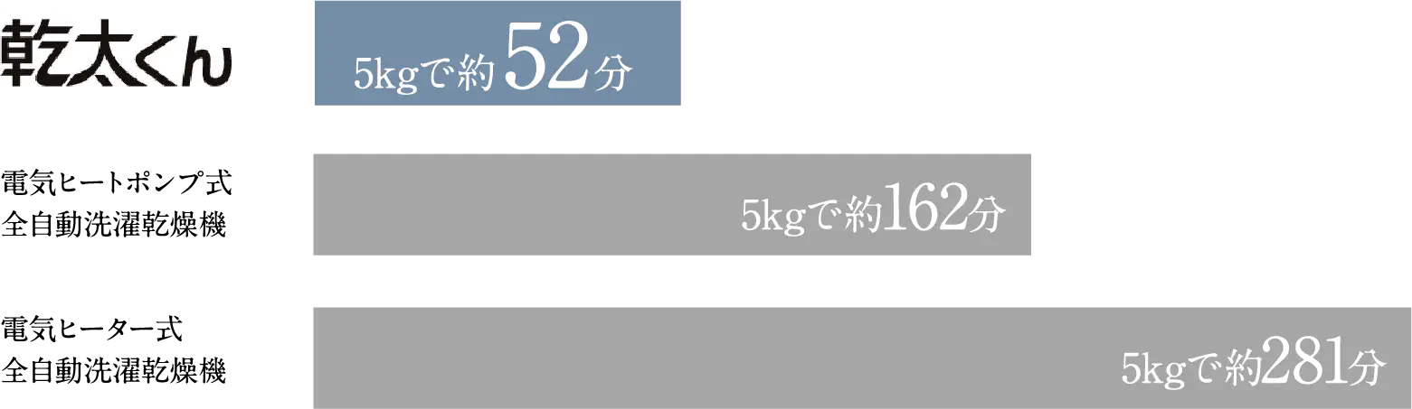 乾燥時間の比較